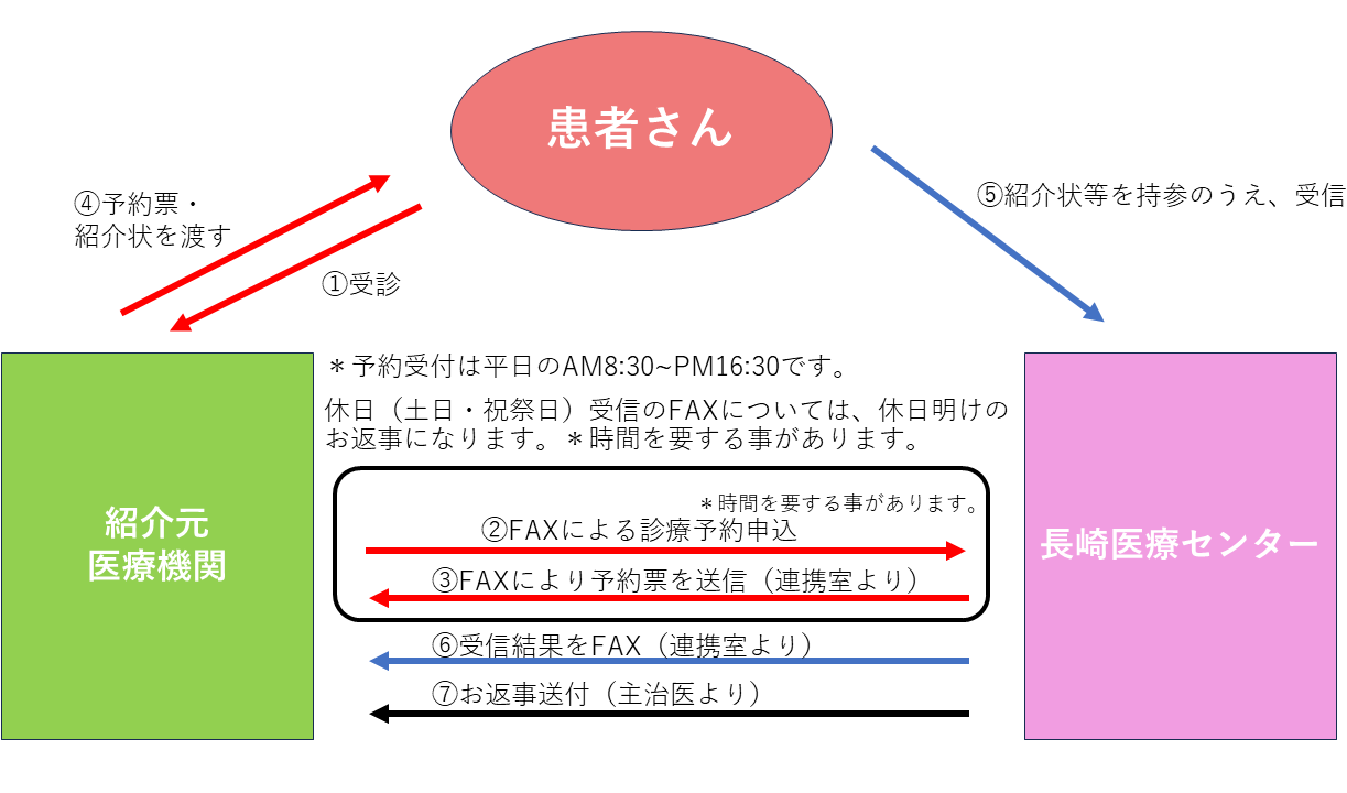 予約について