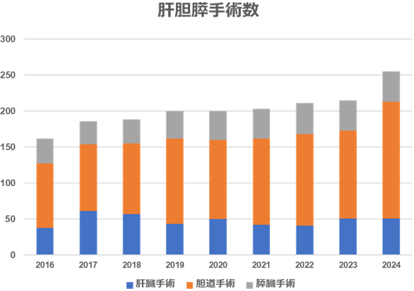 肝胆膵手術数