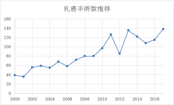 乳癌手術症例数