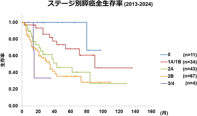 ステージ別膵癌全生存率