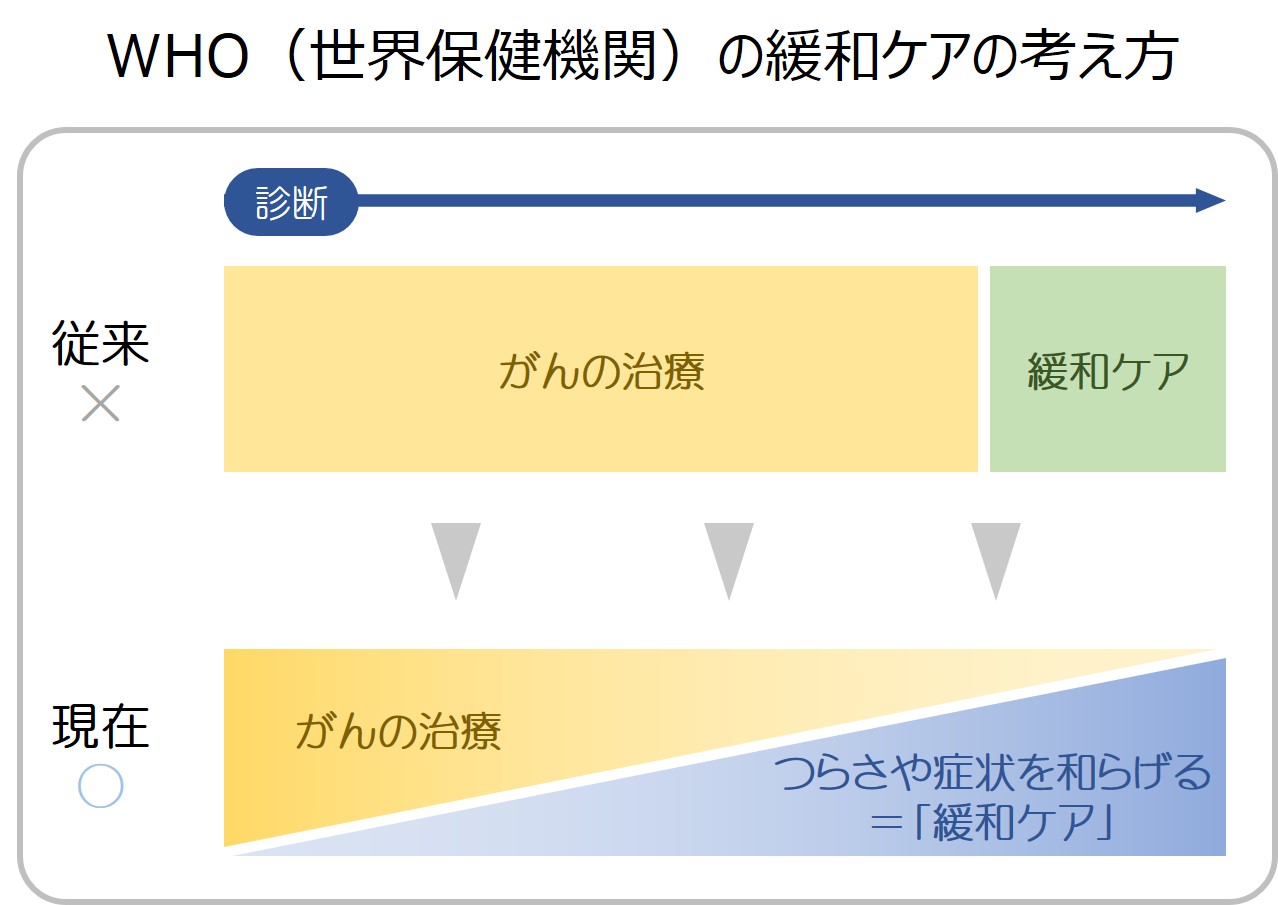 緩和ケアの考え方