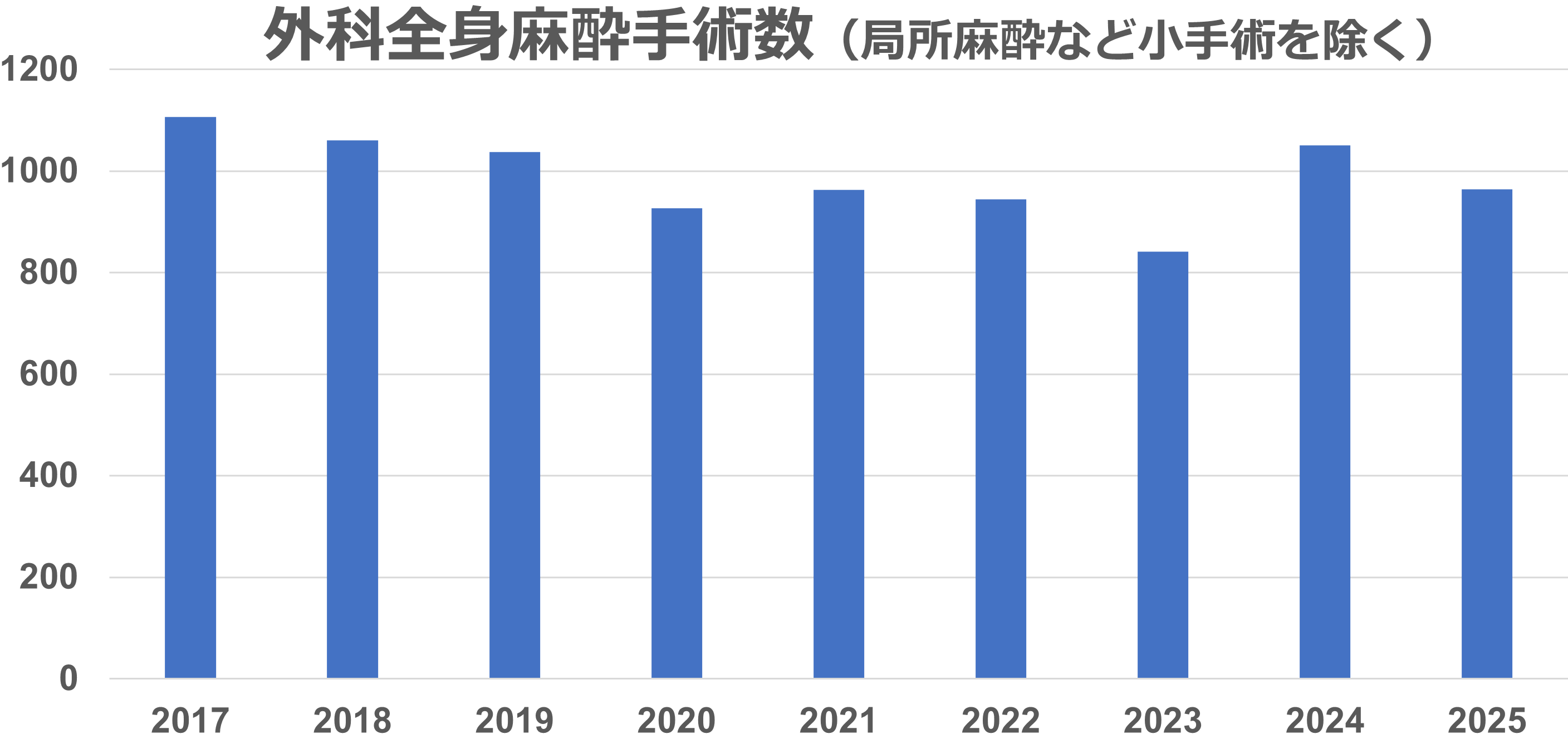 外科全身麻酔手術数（局所麻酔など小手術を除く）